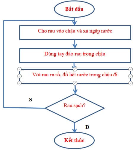 Sơ đồ khối